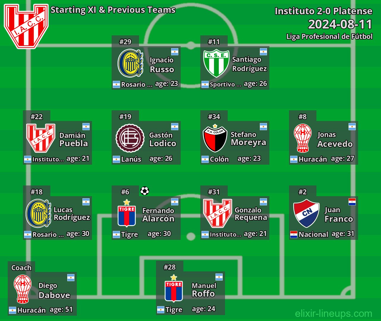 Instituto Starting XI & Previous Teams 2024-08-11