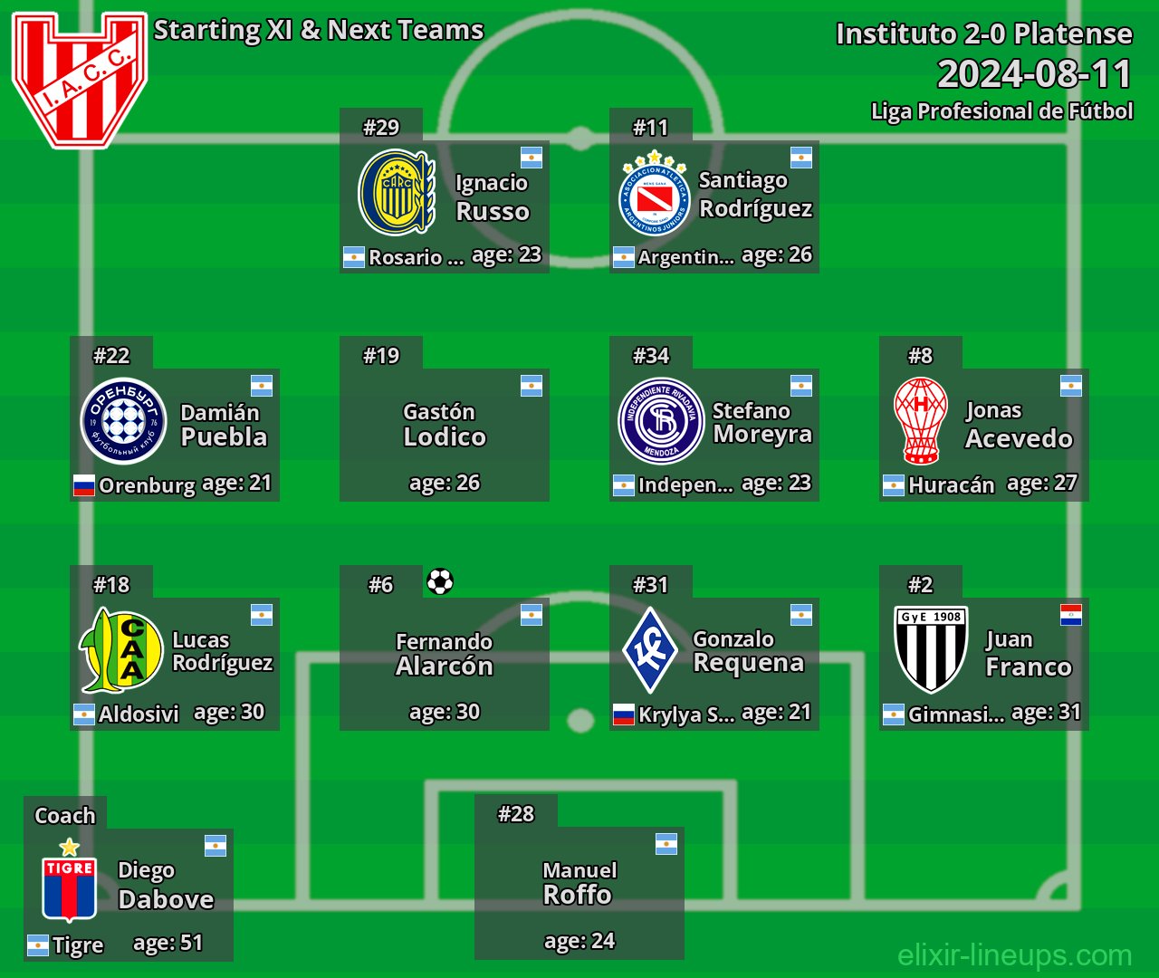 Instituto Starting XI & Next Teams 2024-08-11