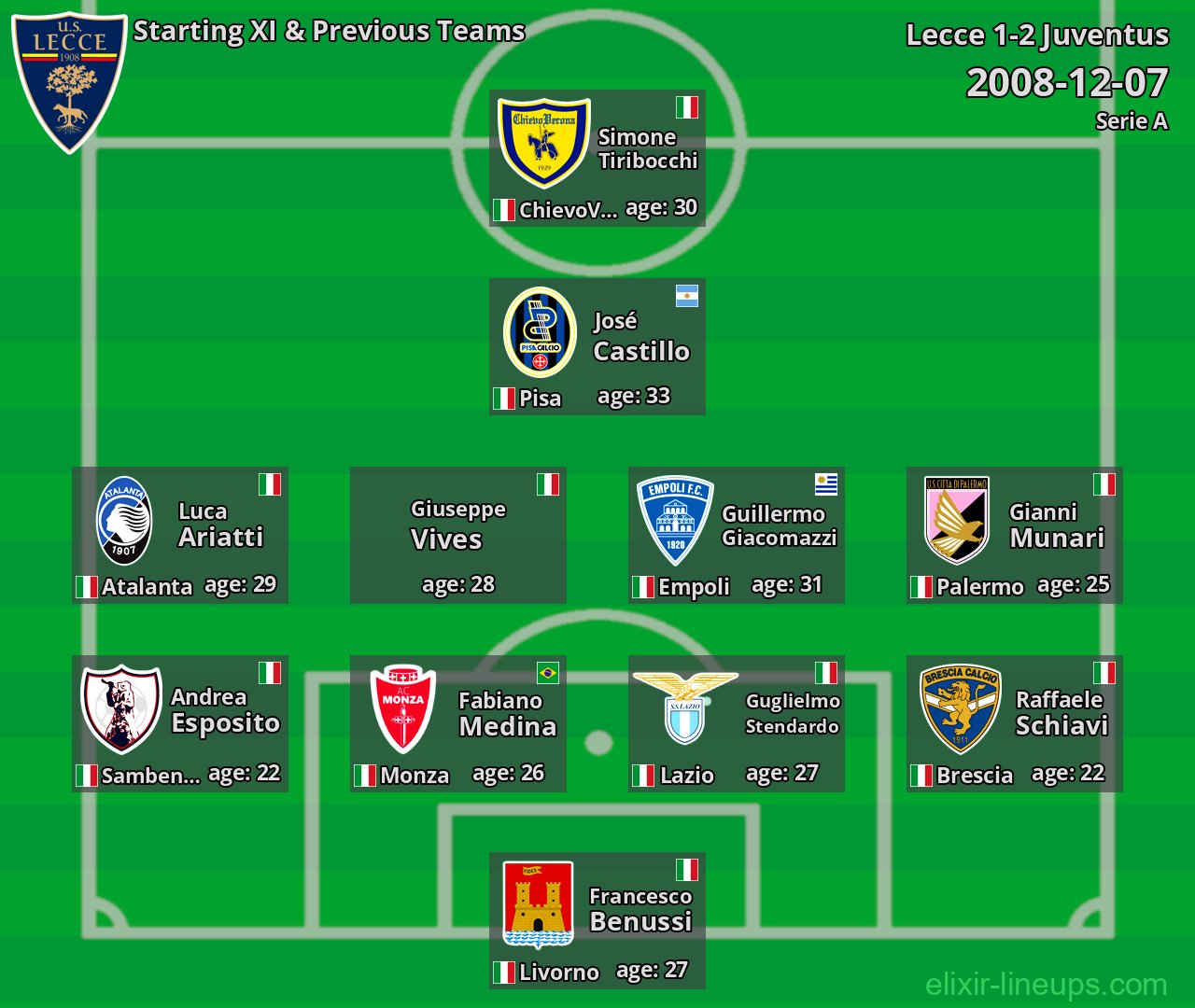 Lecce Starting XI & Previous Teams 2008-12-07