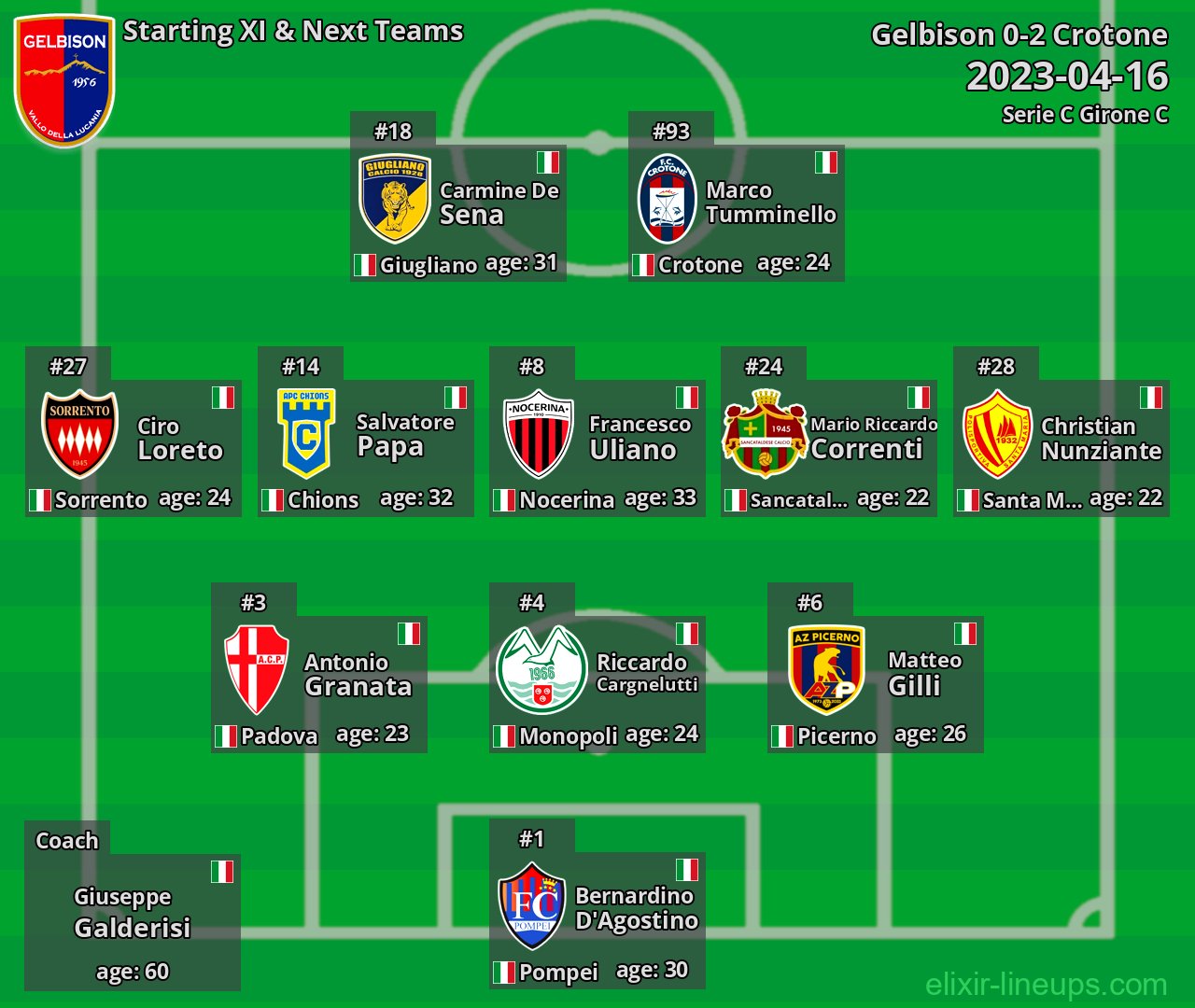 Gelbison Starting XI & Next Teams 2023-04-16