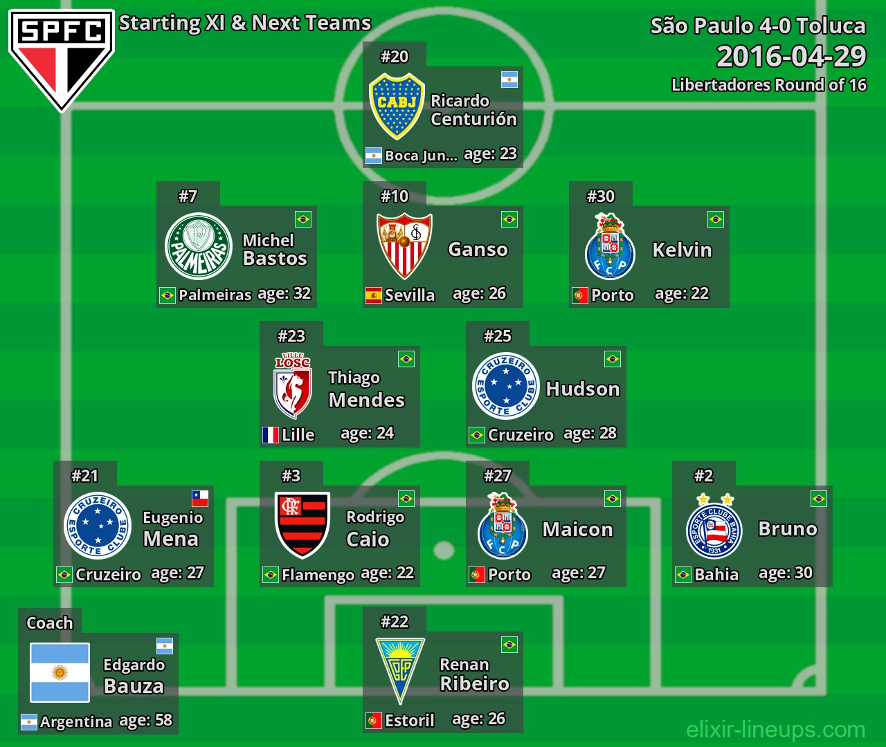São Paulo Starting XI & Next Teams 2016-04-29