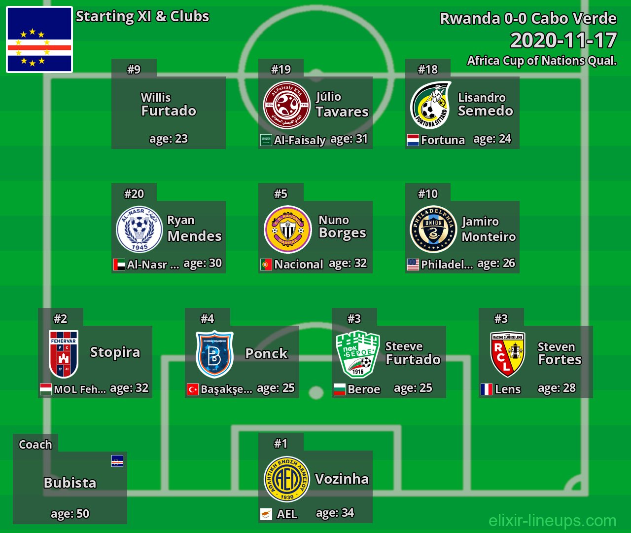 Cabo Verde Starting XI 2020-11-17