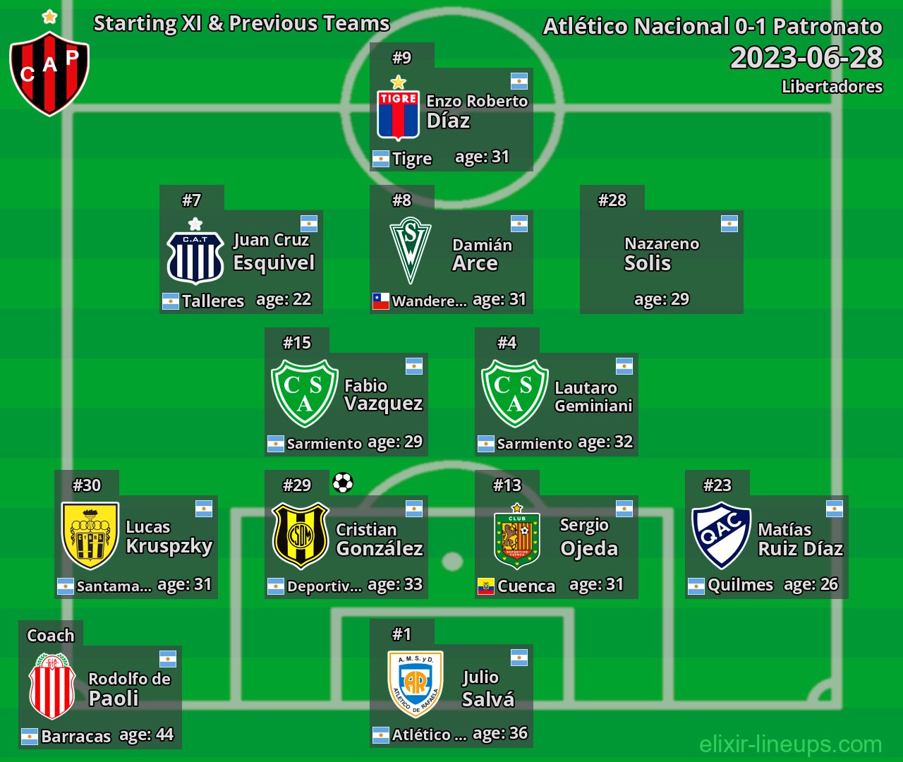 Patronato Starting XI & Previous Teams 2023-06-28
