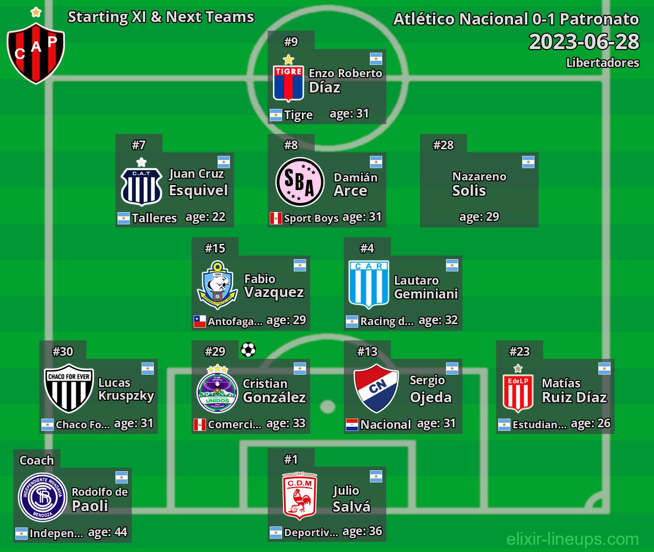 Patronato Starting XI & Next Teams 2023-06-28