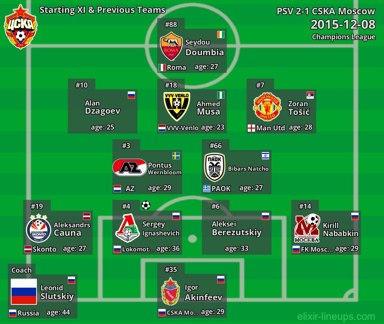 CSKA Moscow Starting XI & Previous Teams 2015-12-08