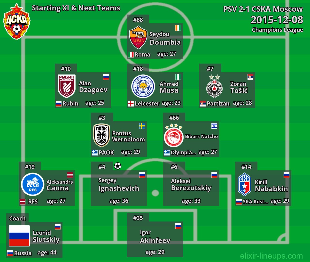 CSKA Moscow Starting XI & Next Teams 2015-12-08