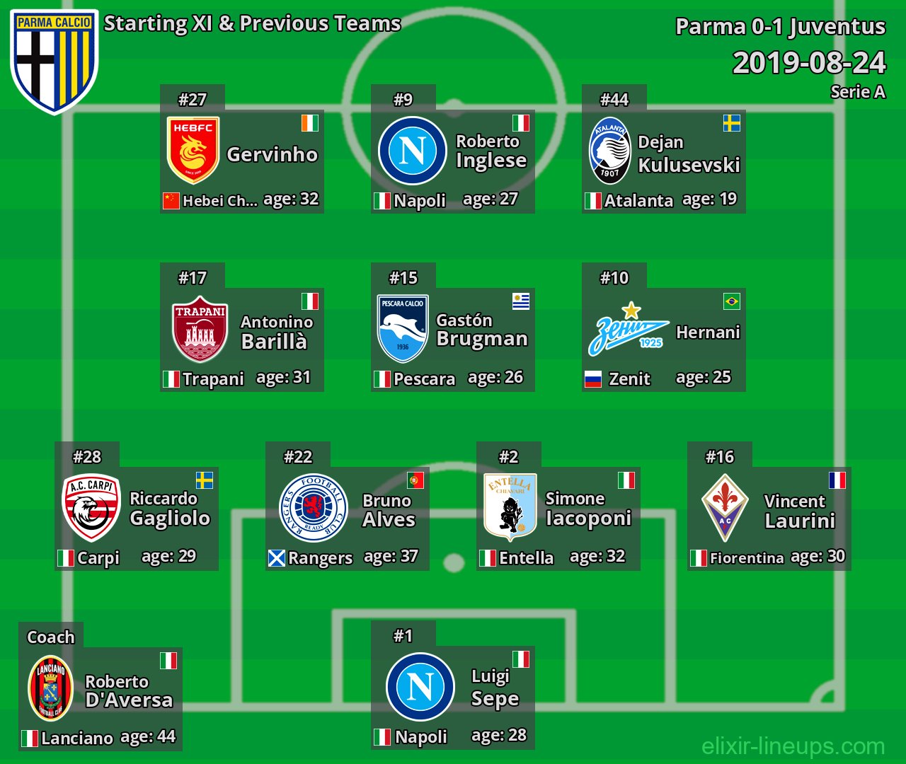 Parma Starting XI & Previous Teams 2019-08-24