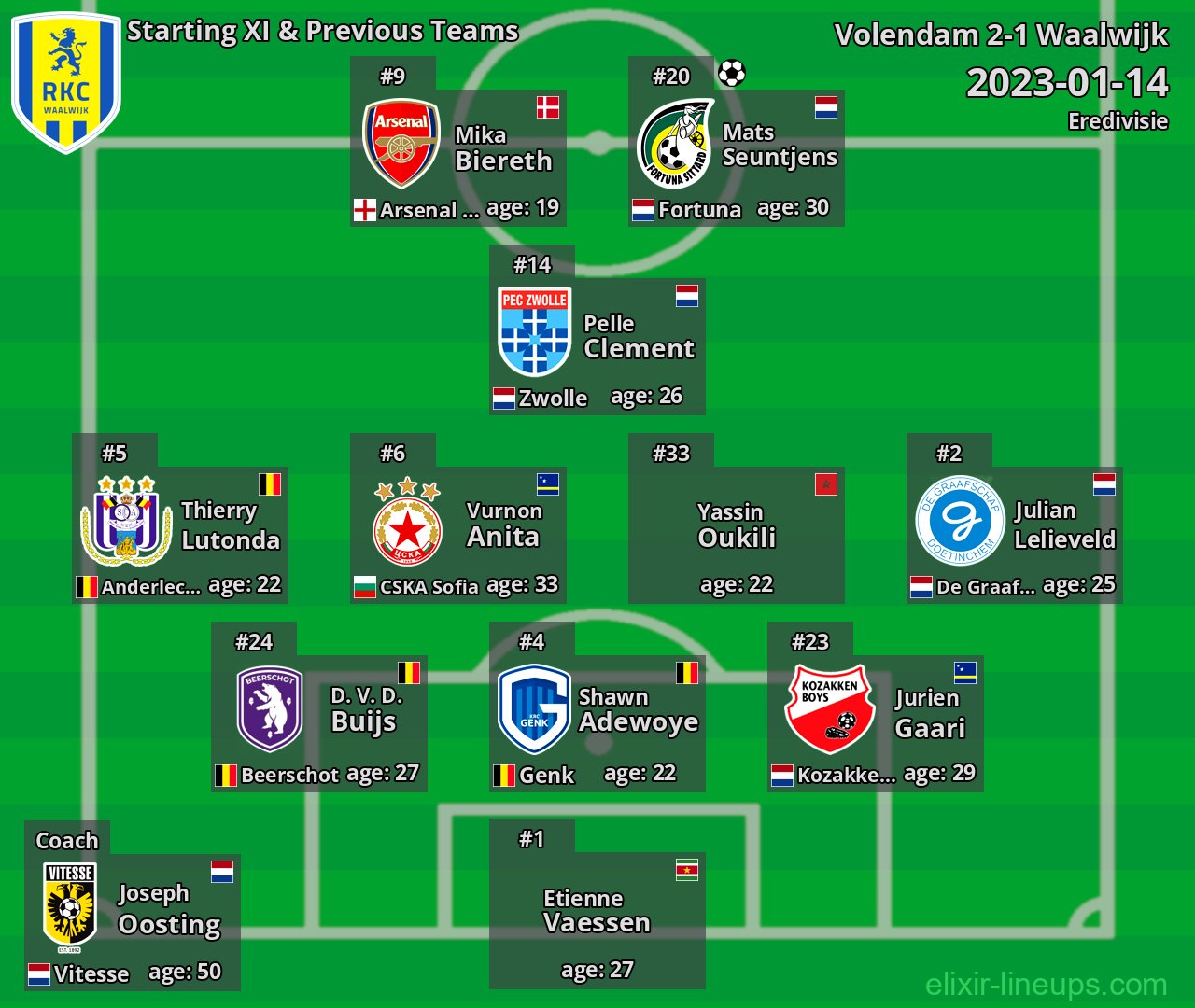 Waalwijk Starting XI & Previous Teams 2023-01-14