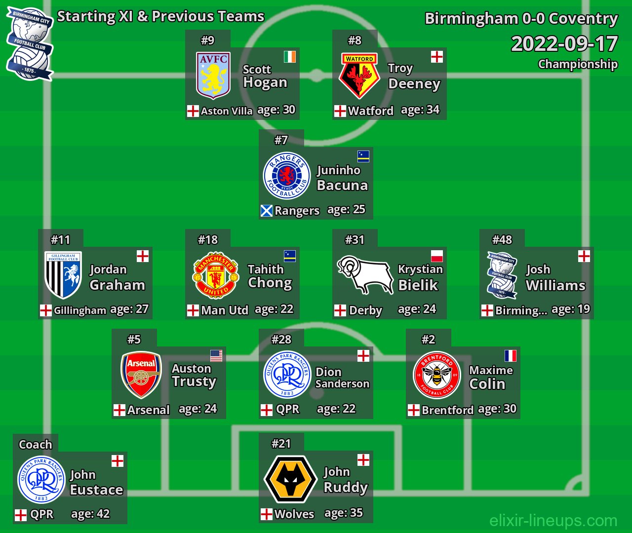 Birmingham Starting XI & Previous Teams 2022-09-17