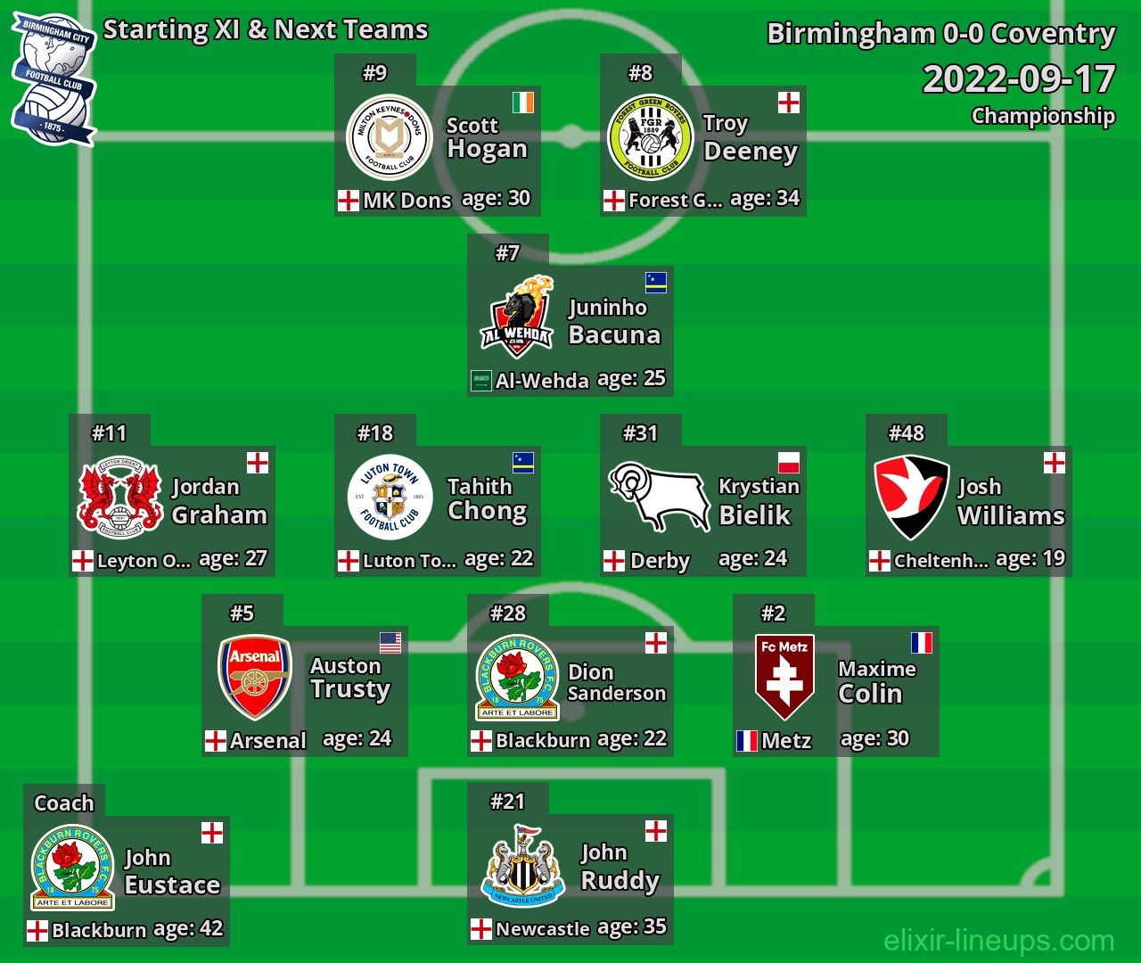 Birmingham Starting XI & Next Teams 2022-09-17