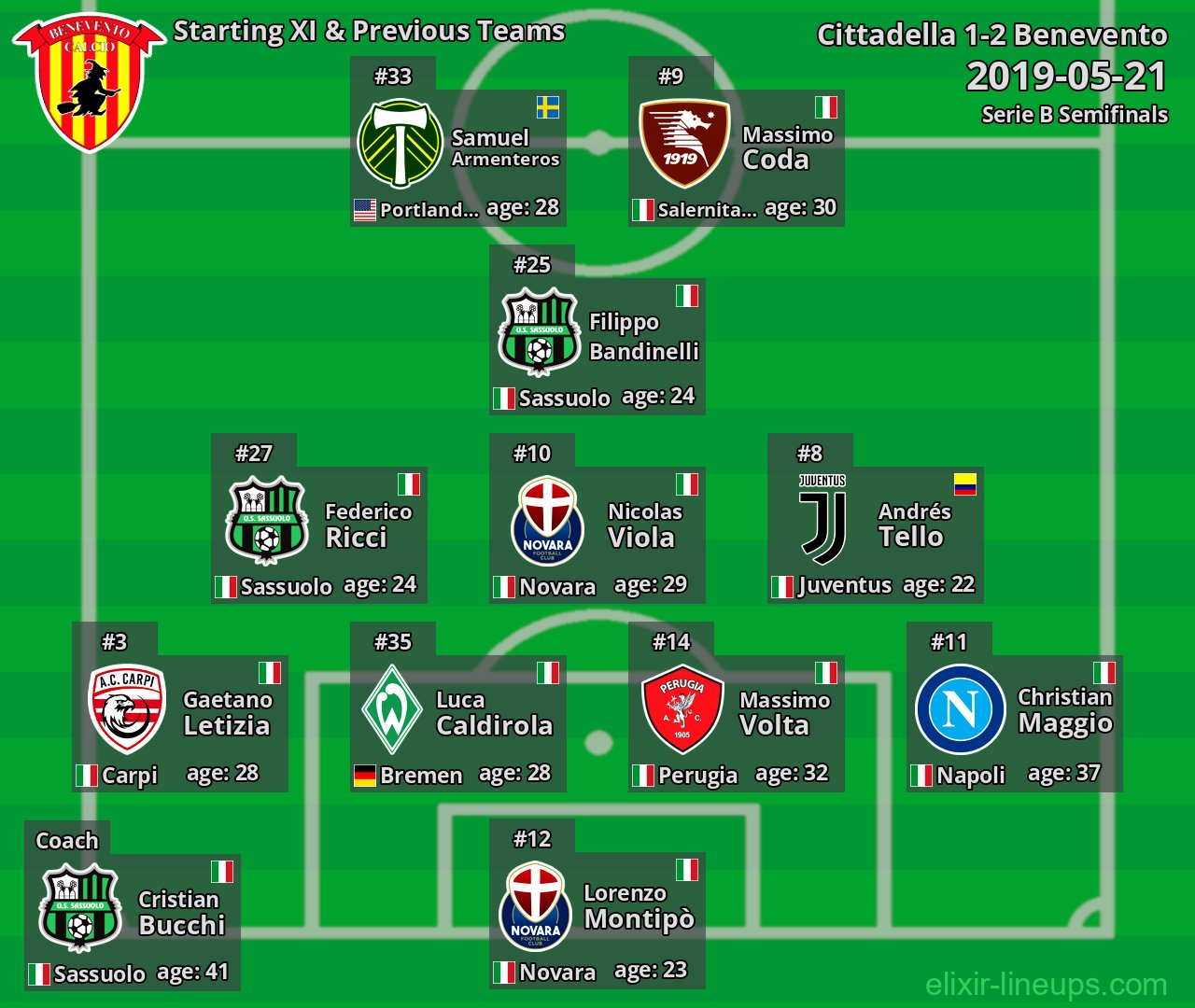 Benevento Starting XI & Previous Teams 2019-05-21
