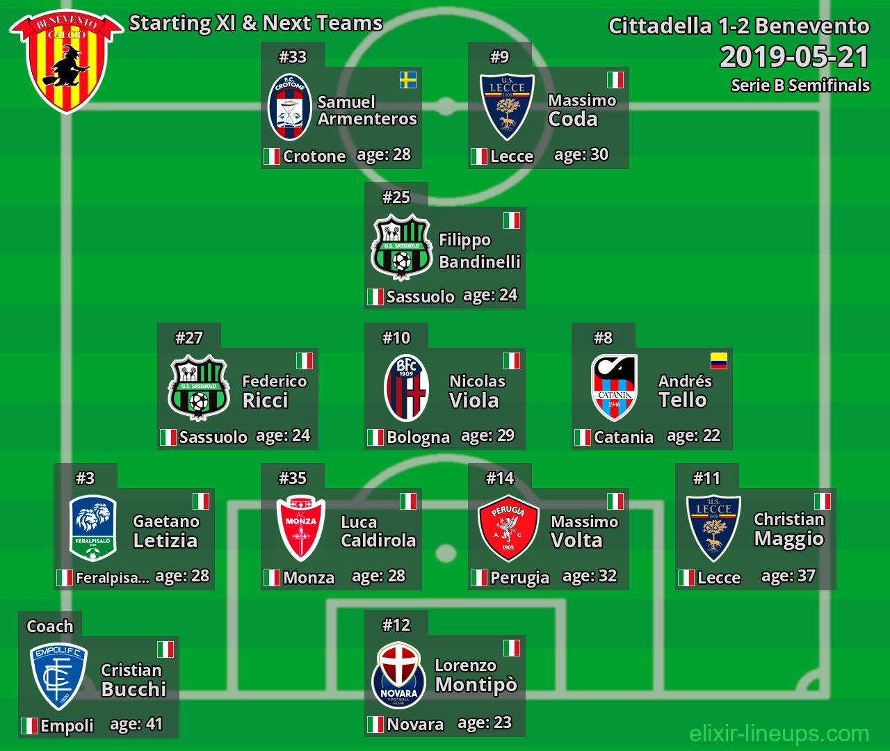 Benevento Starting XI & Next Teams 2019-05-21