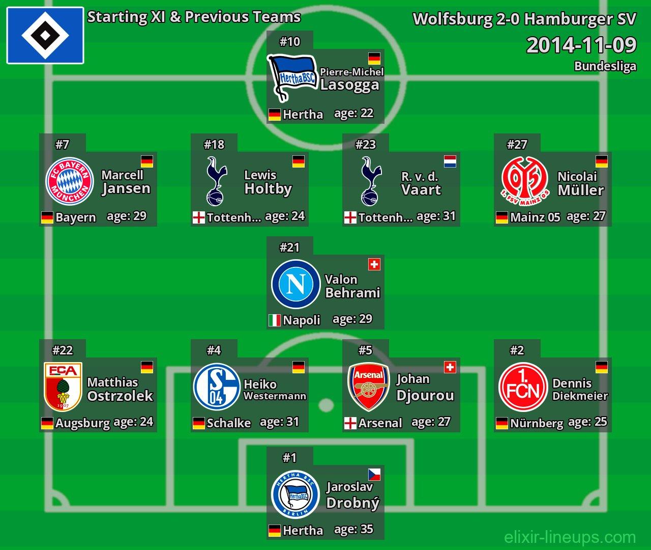 Hamburger SV Starting XI & Previous Teams 2014-11-09