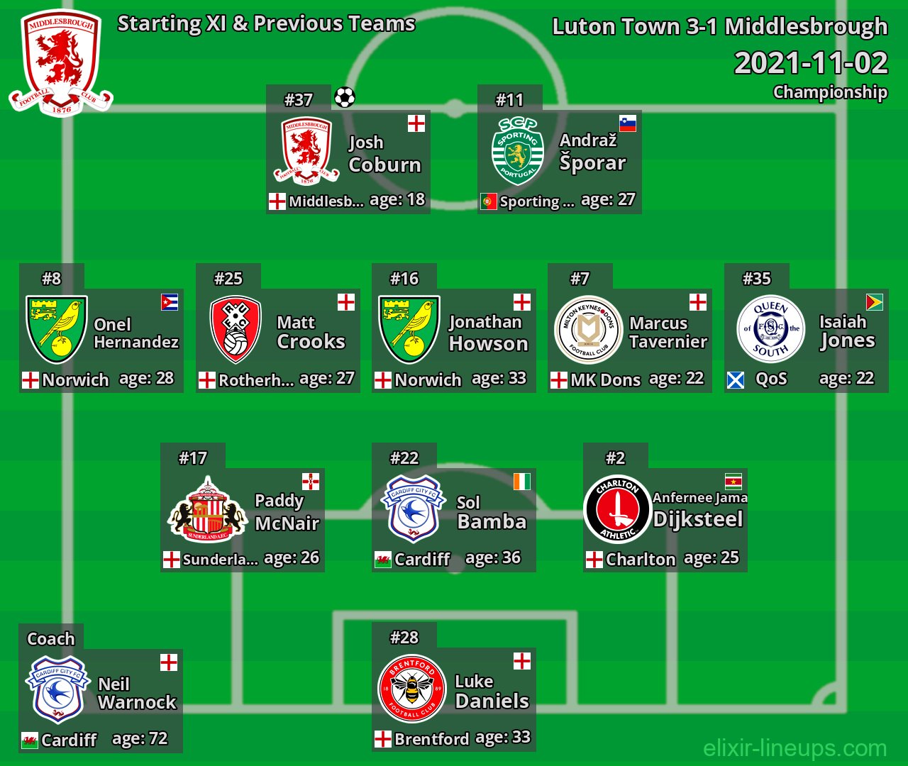 Middlesbrough Starting XI & Previous Teams 2021-11-02