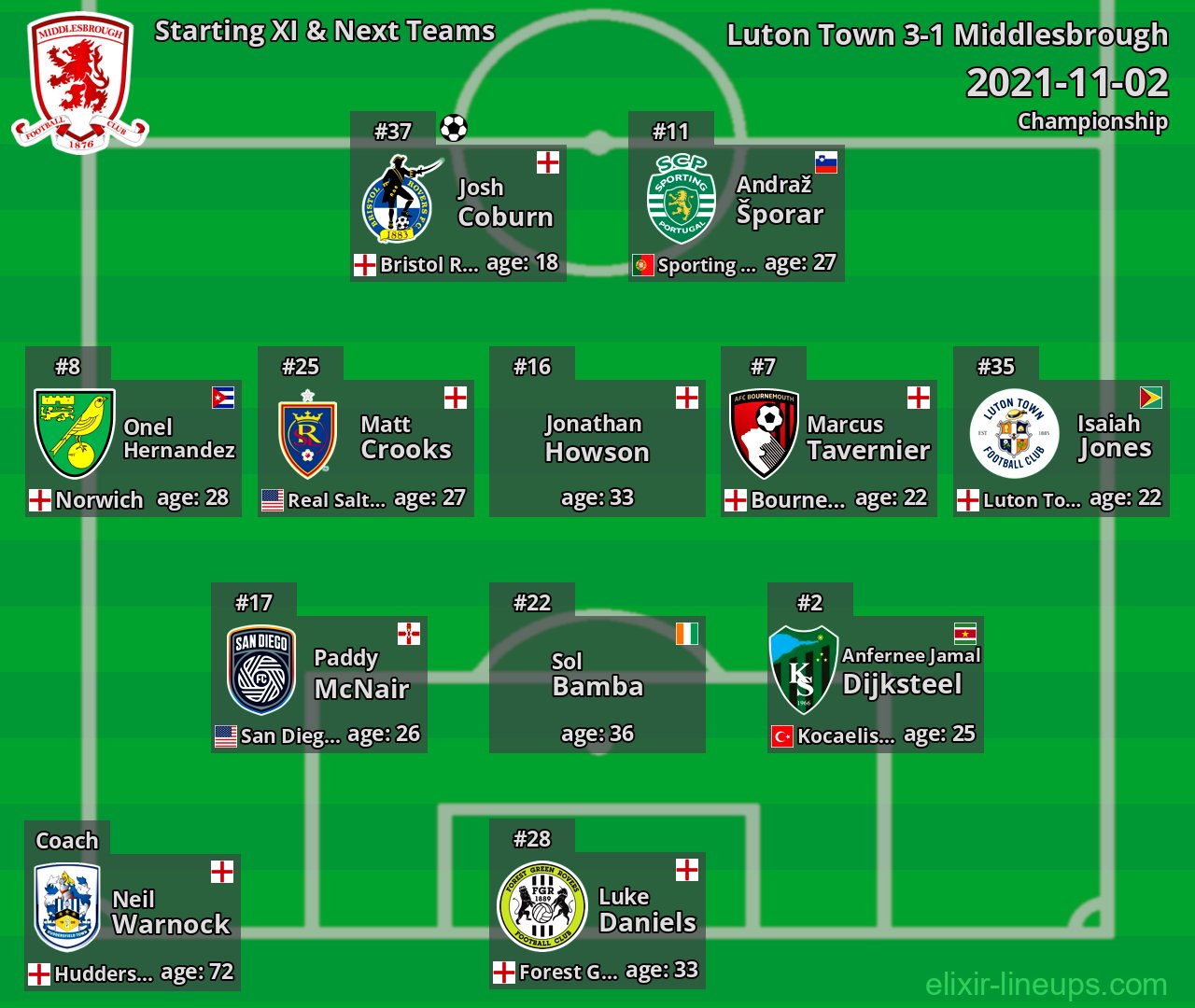 Middlesbrough Starting XI & Next Teams 2021-11-02