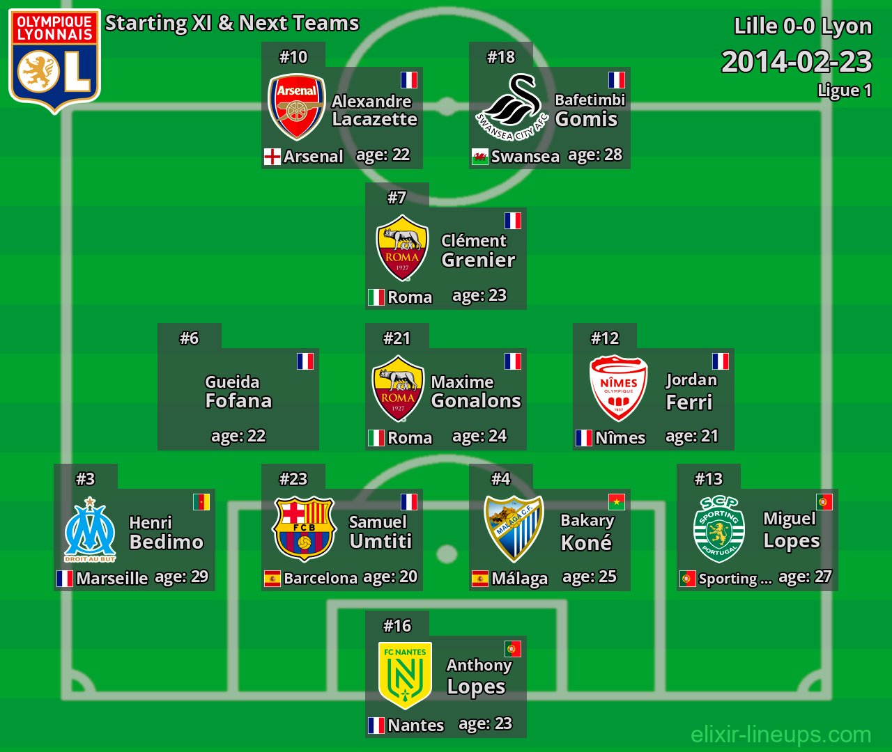 Lyon Starting XI & Next Teams 2014-02-23