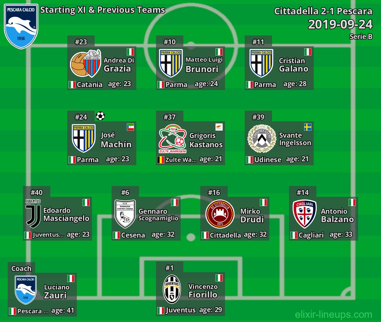 Pescara Starting XI & Previous Teams 2019-09-24