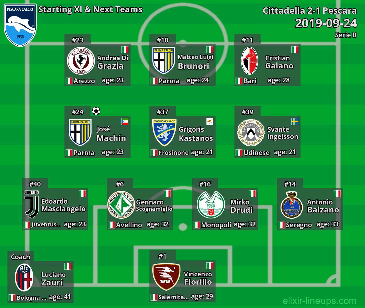 Pescara Starting XI & Next Teams 2019-09-24
