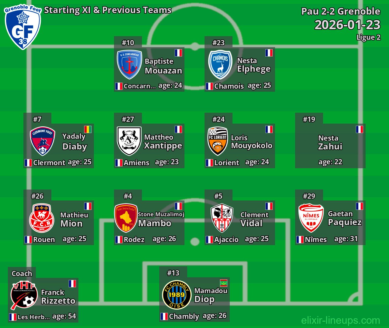 Grenoble Starting XI & Previous Teams 2026-01-23