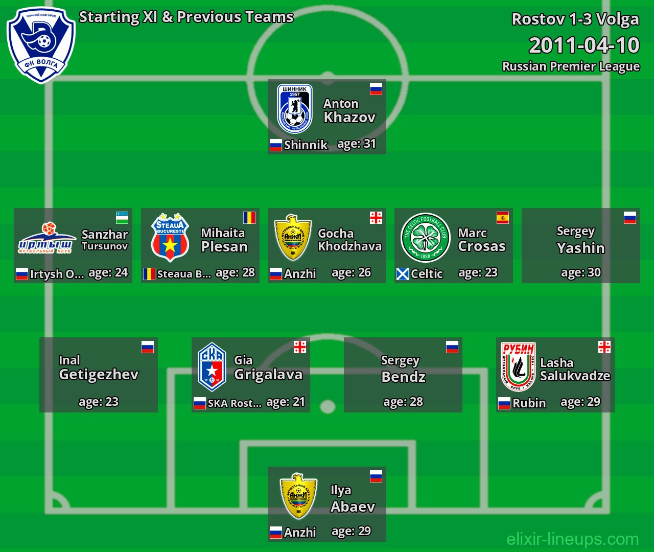 Volga Starting XI & Previous Teams 2011-04-10