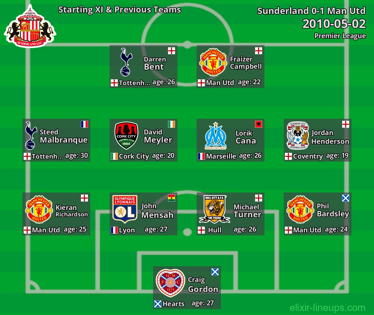 Sunderland Starting XI & Previous Teams 2010-05-02