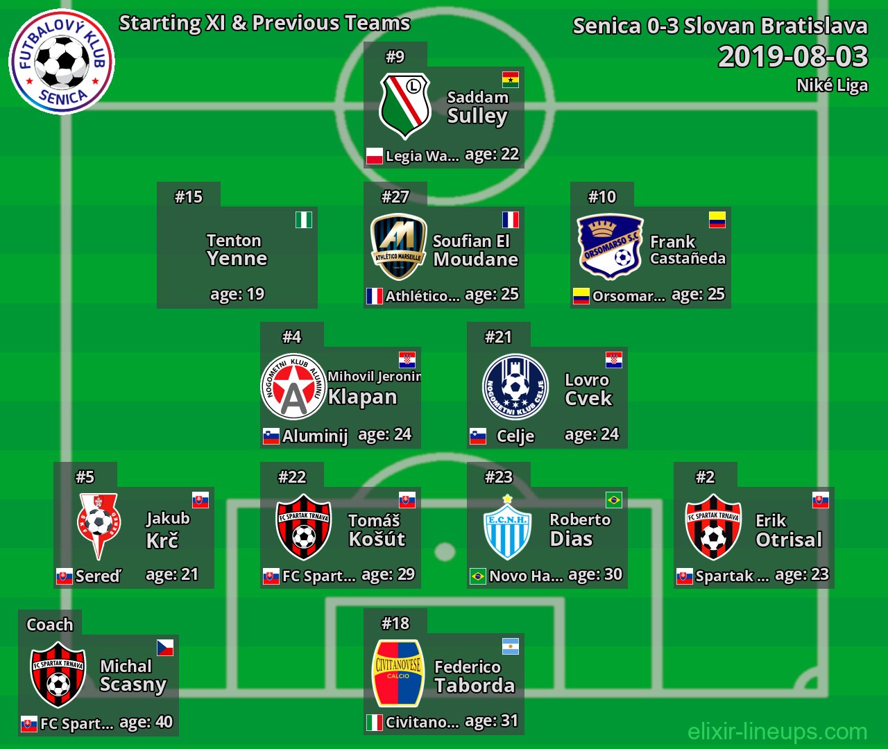 Senica Starting XI & Previous Teams 2019-08-03