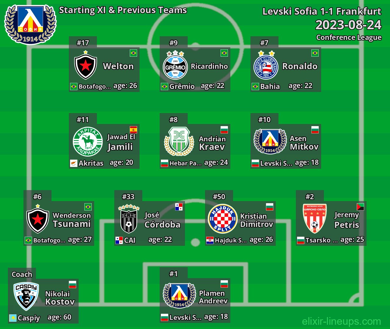 Levski Sofia Starting XI & Previous Teams 2023-08-24