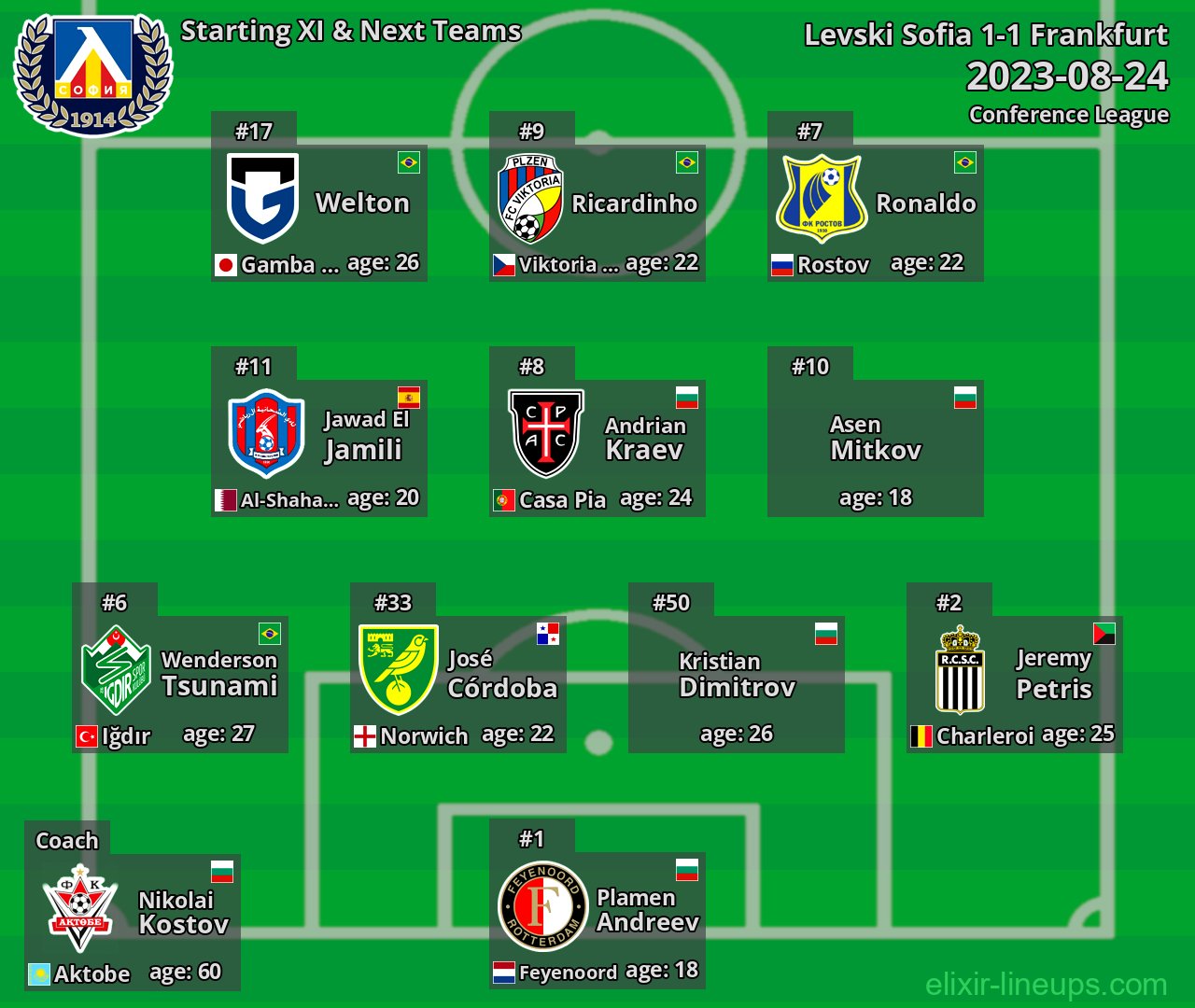 Levski Sofia Starting XI & Next Teams 2023-08-24