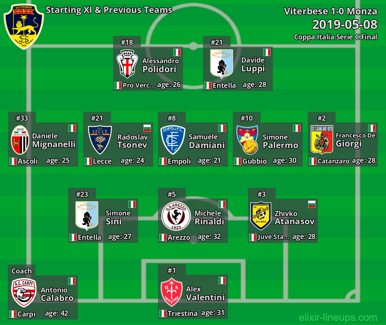 Viterbese Starting XI & Previous Teams 2019-05-08
