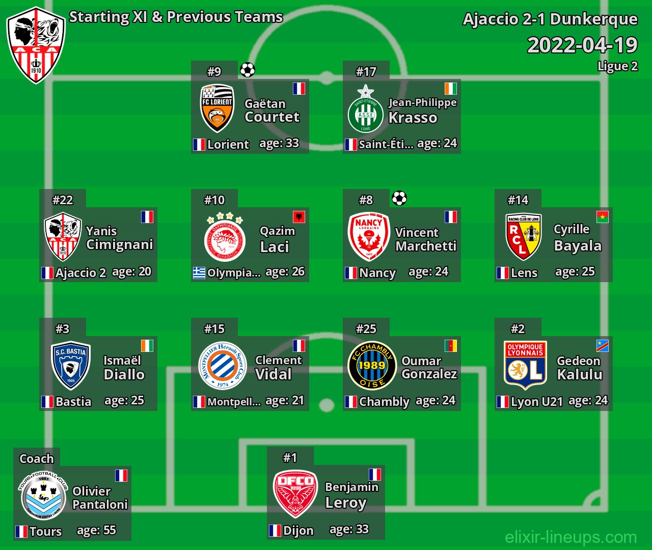 Ajaccio Starting XI & Previous Teams 2022-04-19