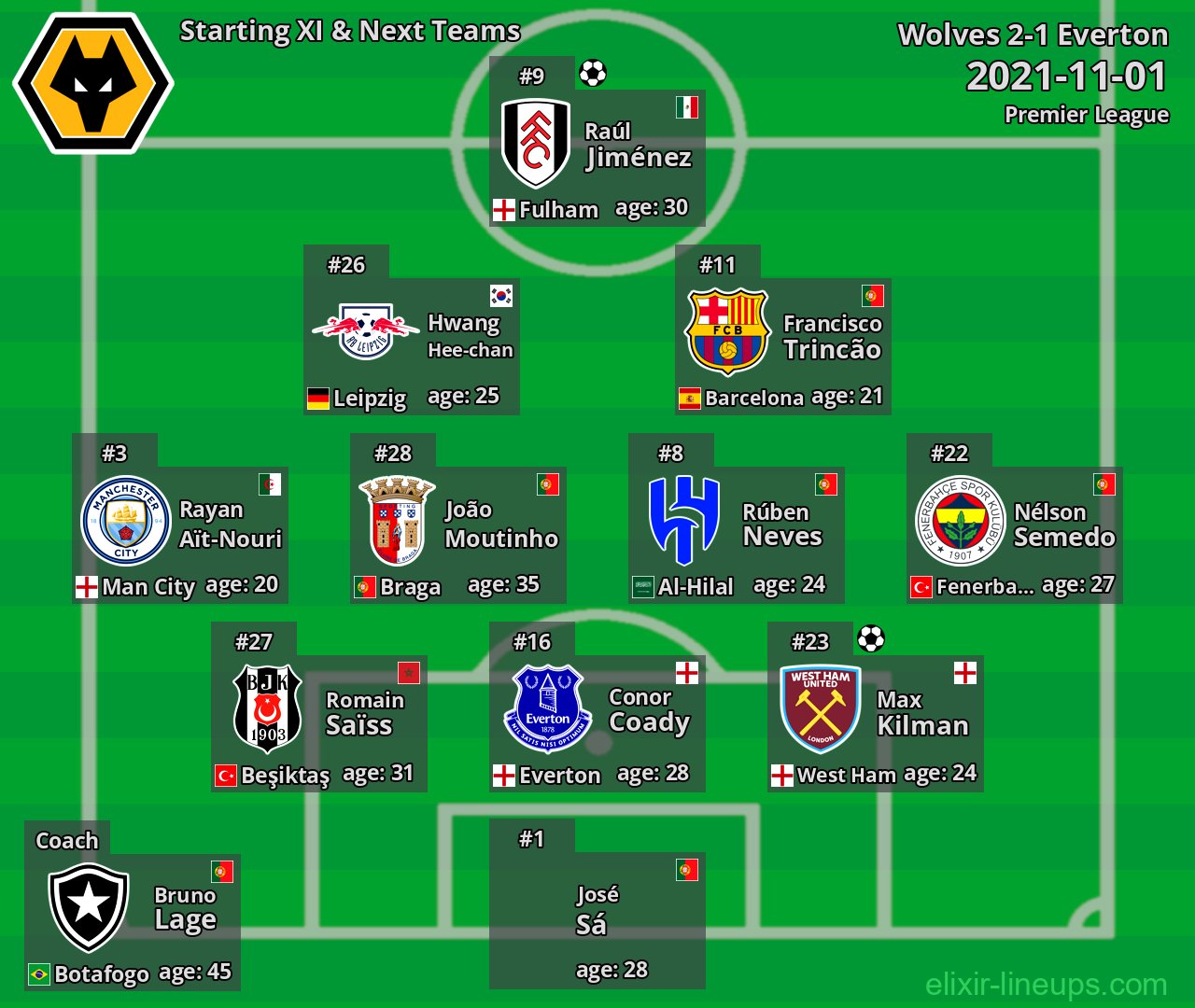 Wolves Starting XI & Next Teams 2021-11-01