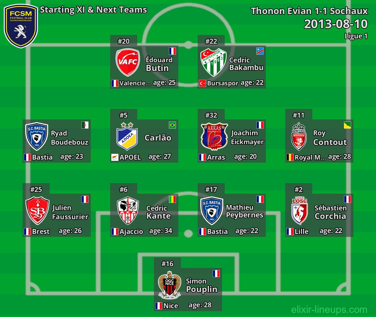 Sochaux Starting XI & Next Teams 2013-08-10