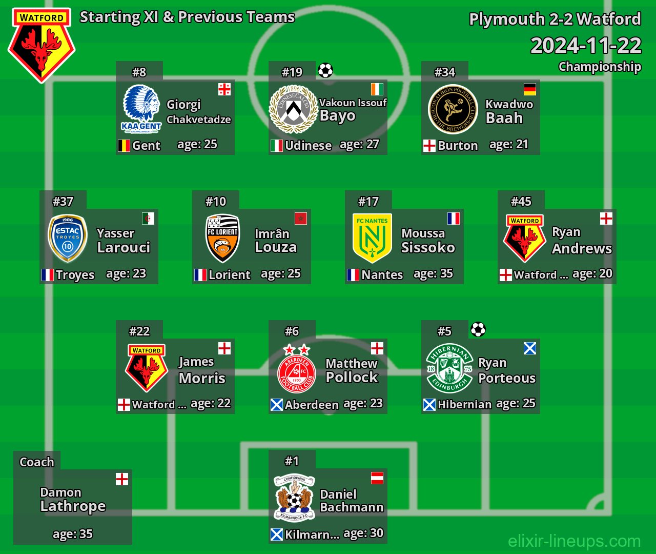Watford Starting XI & Previous Teams 2024-11-22