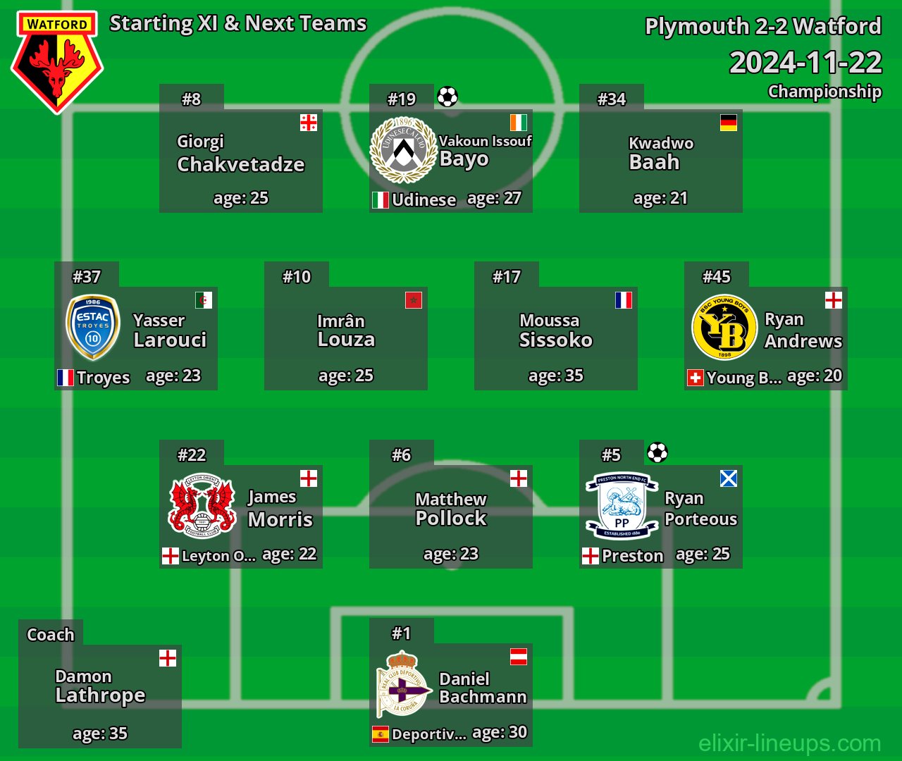 Watford Starting XI & Next Teams 2024-11-22
