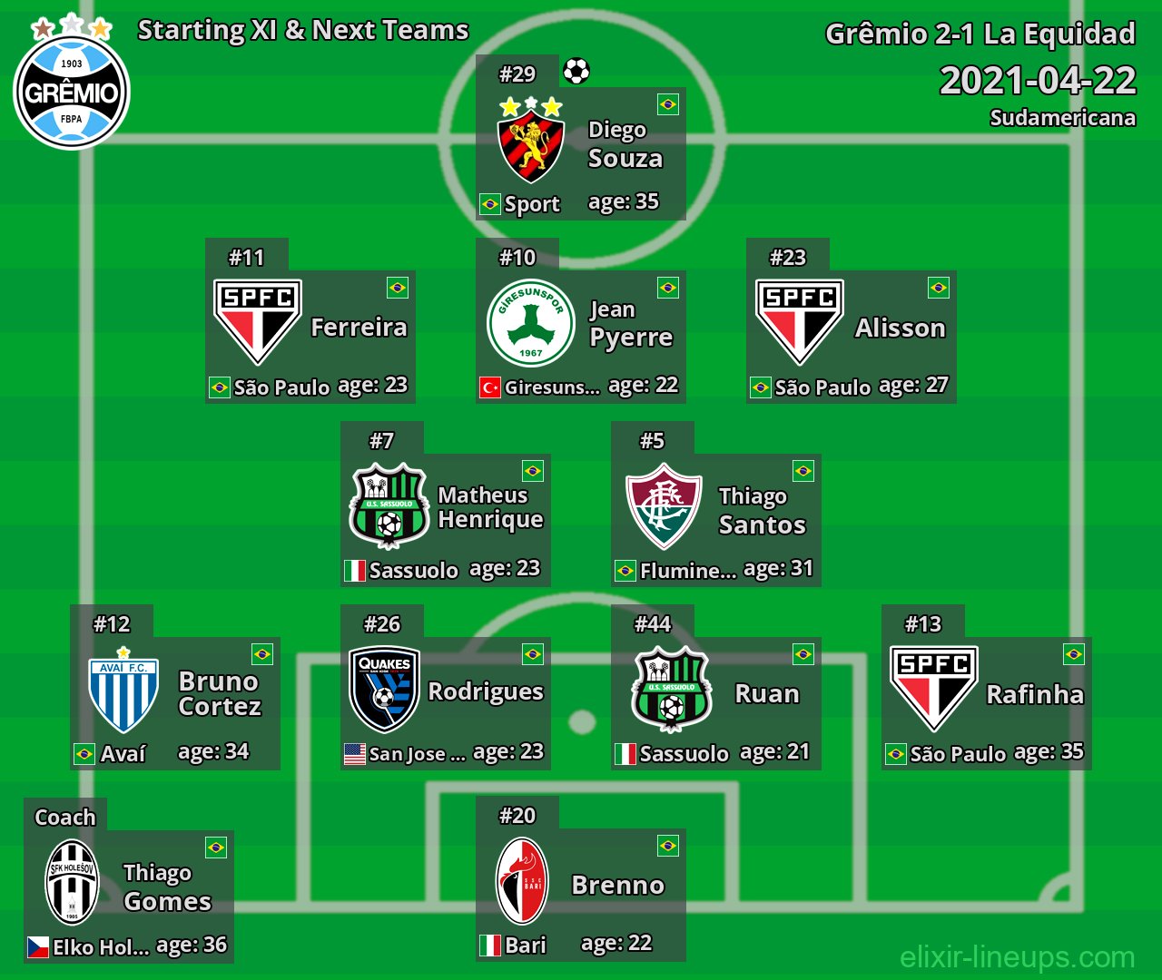 Grêmio Starting XI & Next Teams 2021-04-22