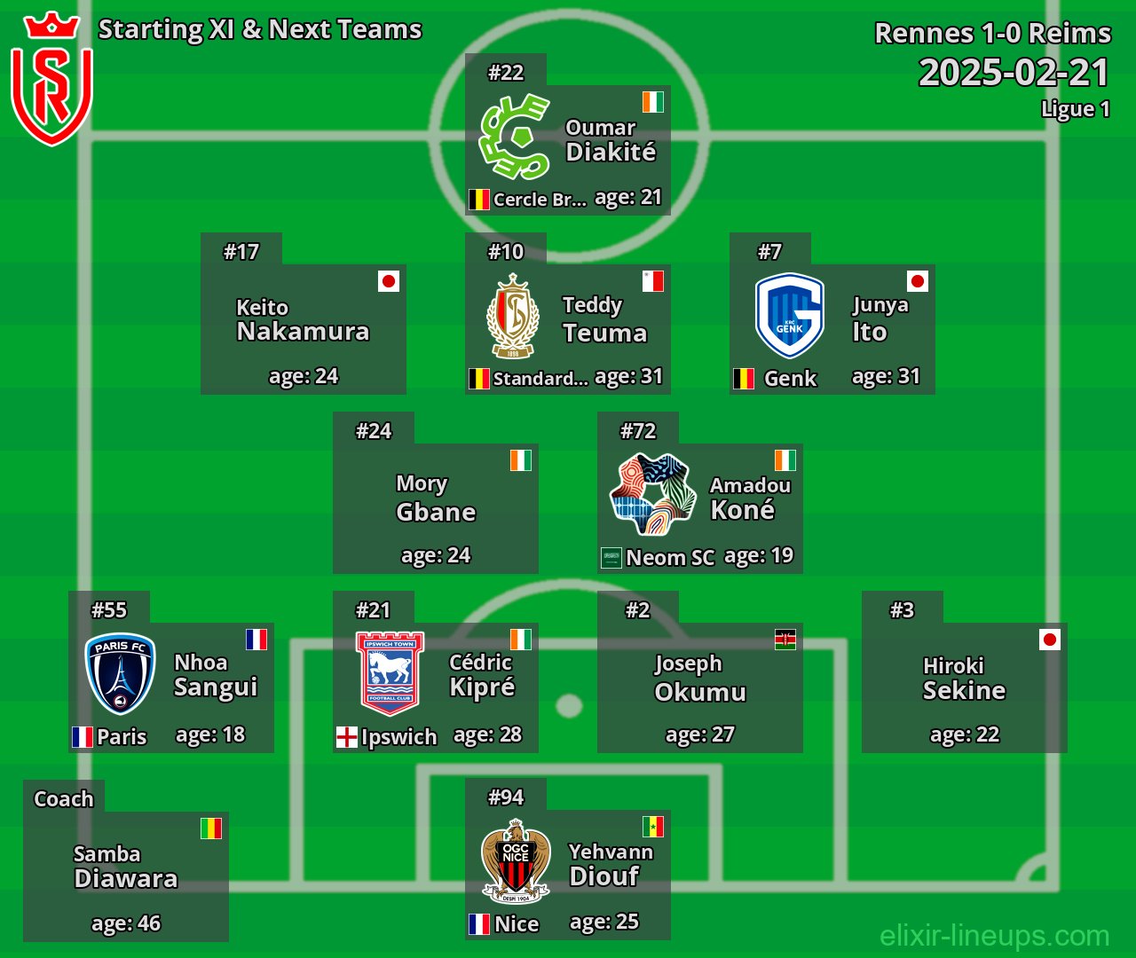 Reims Starting XI & Next Teams 2025-02-21