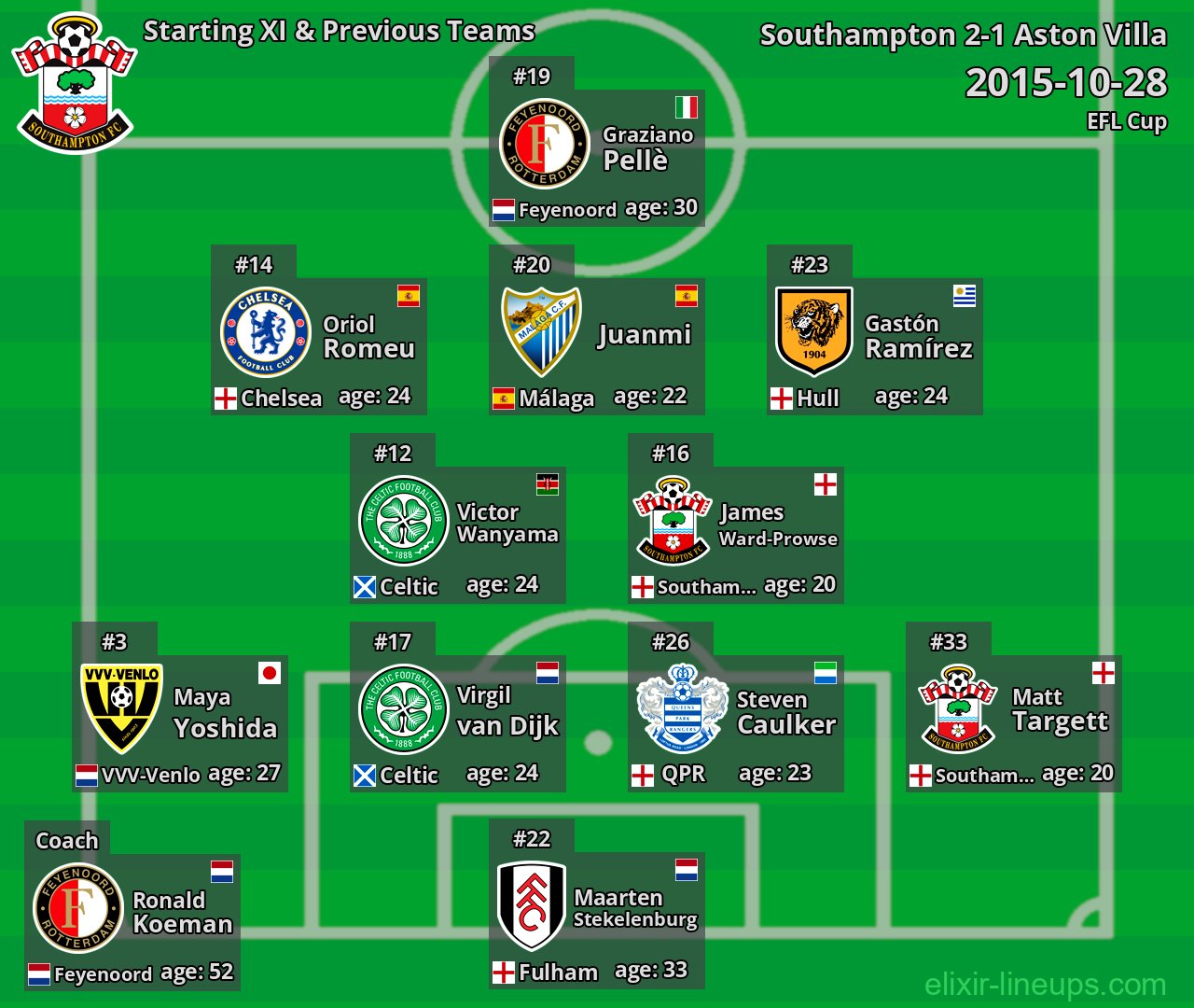 Southampton Starting XI & Previous Teams 2015-10-28