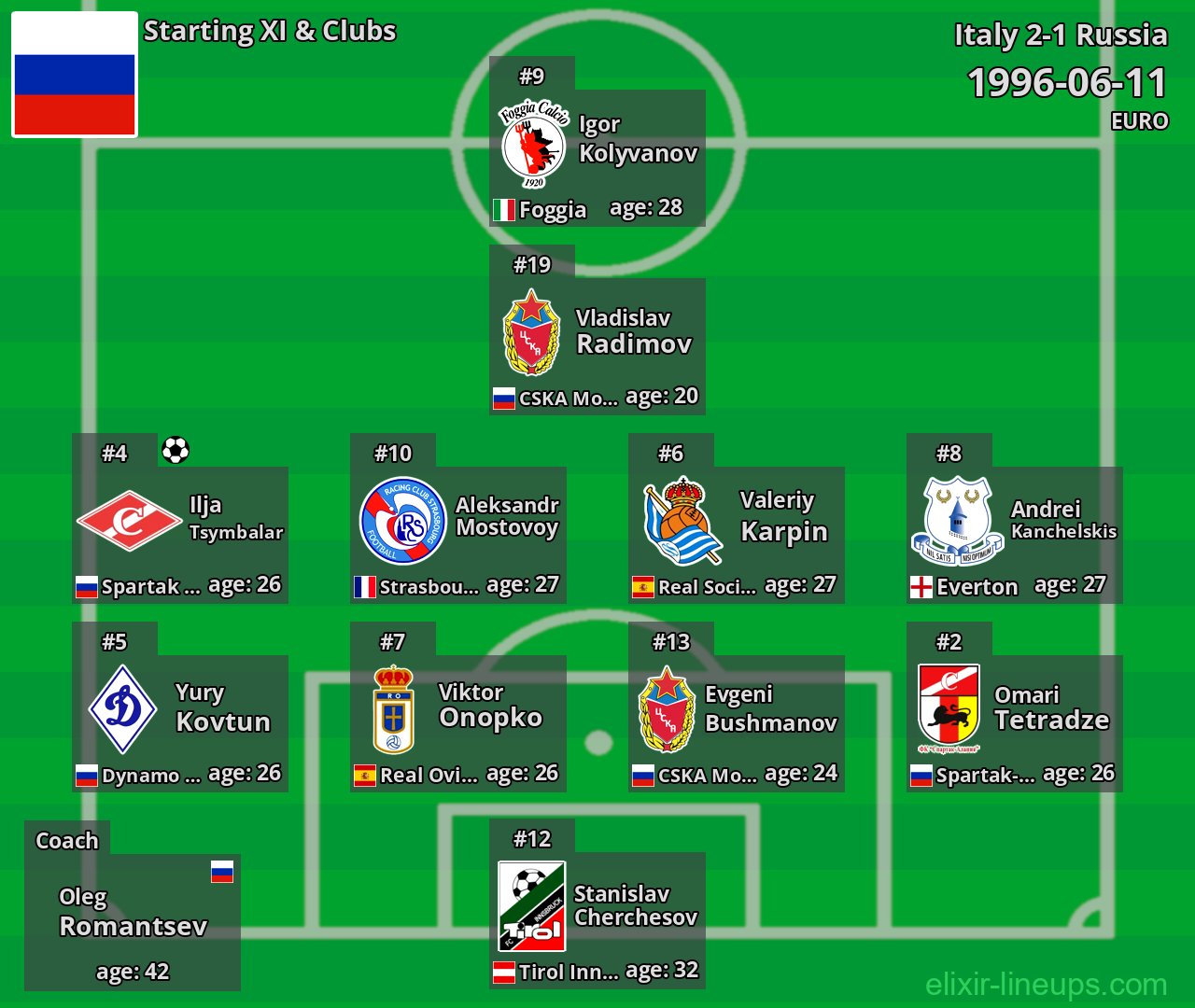 Russia Starting XI 1996-06-11