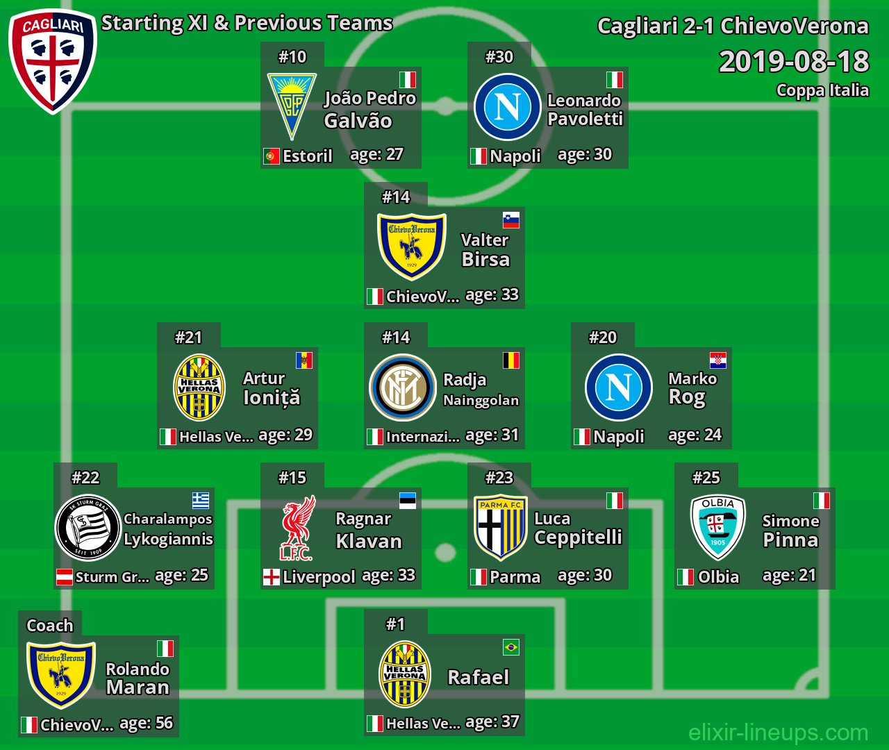 Cagliari Starting XI & Previous Teams 2019-08-18