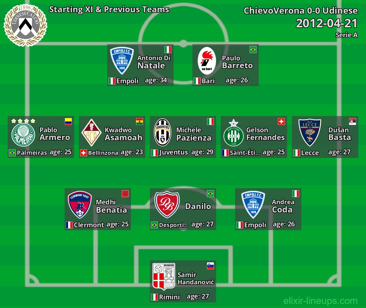 Udinese Starting XI & Previous Teams 2012-04-21