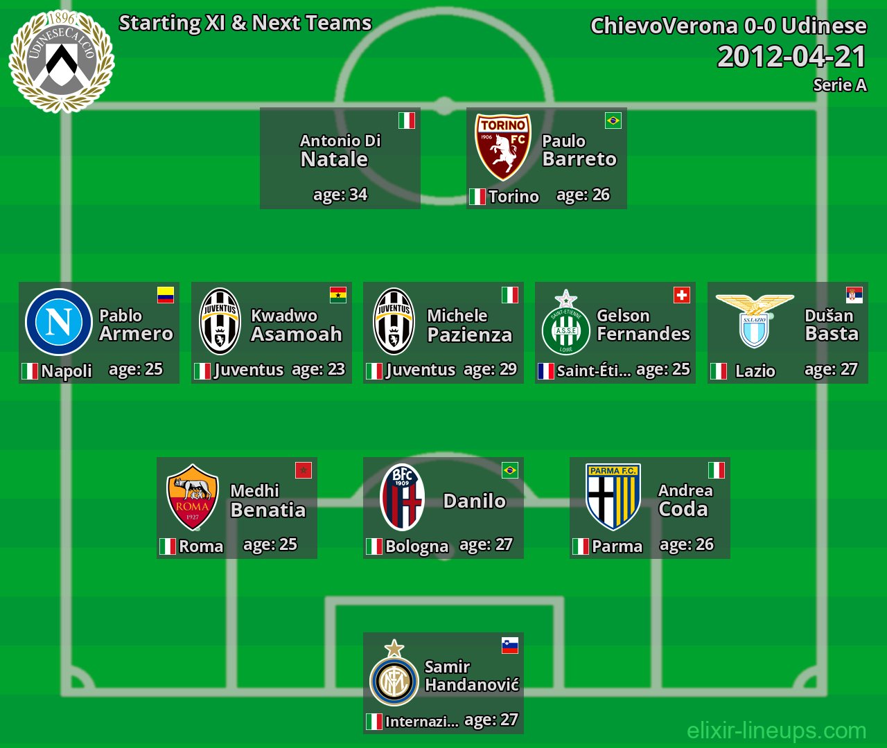 Udinese Starting XI & Next Teams 2012-04-21