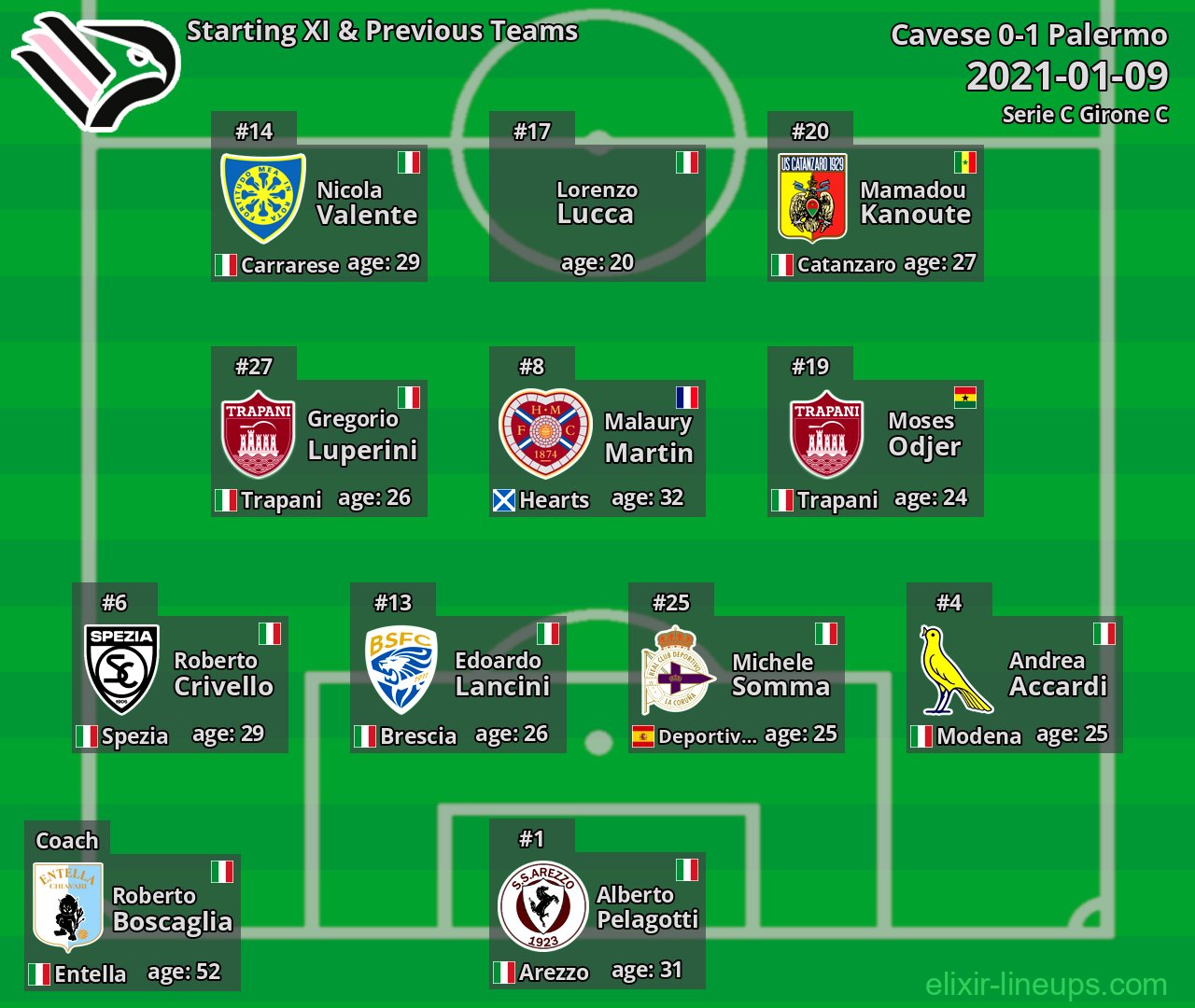 Palermo Starting XI & Previous Teams 2021-01-09