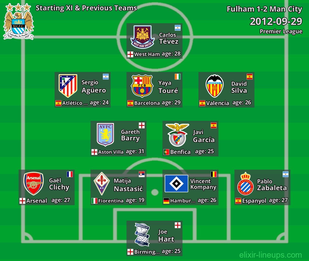 Man City Starting XI & Previous Teams 2012-09-29