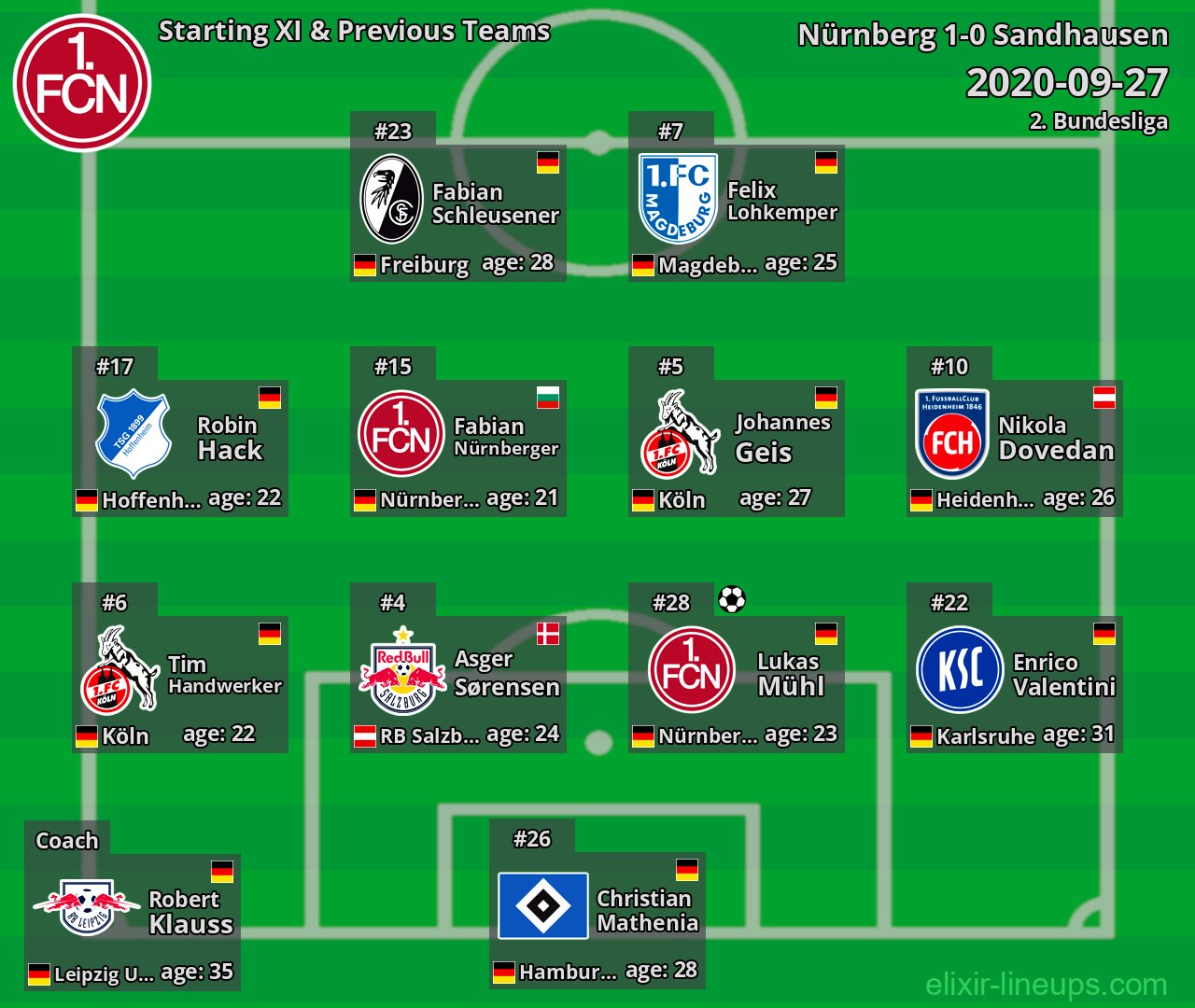 Nürnberg Starting XI & Previous Teams 2020-09-27