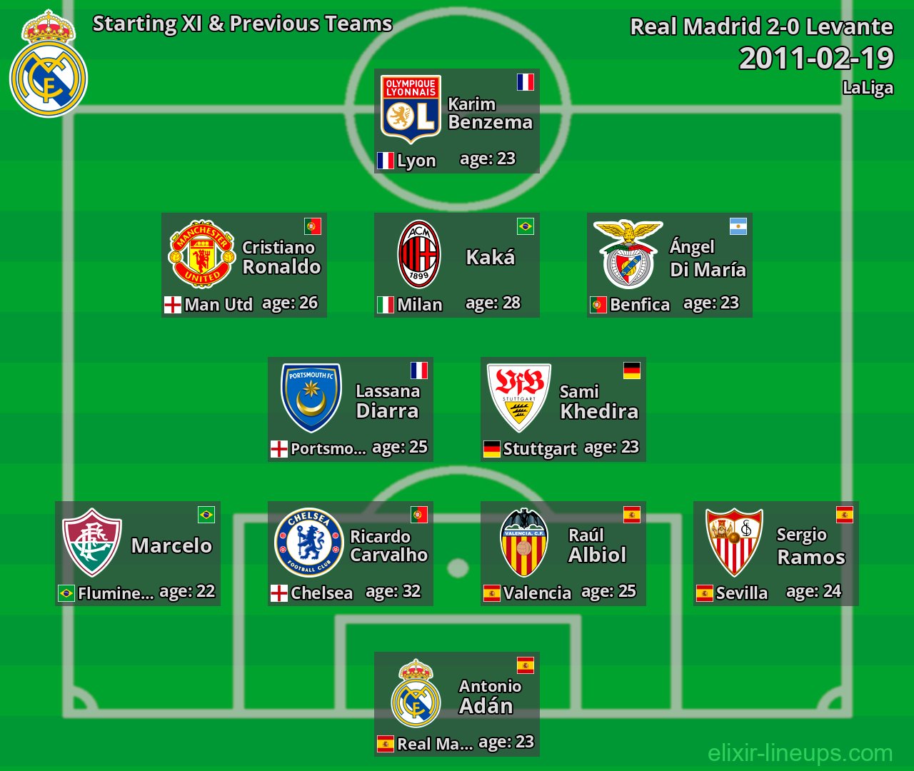 Real Madrid Starting XI & Previous Teams 2011-02-19