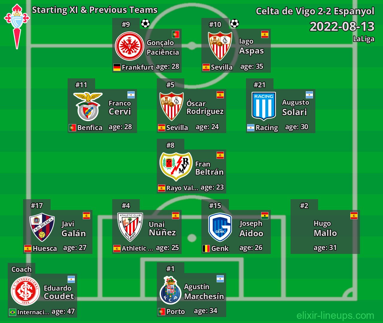 Celta de Vigo Starting XI & Previous Teams 2022-08-13