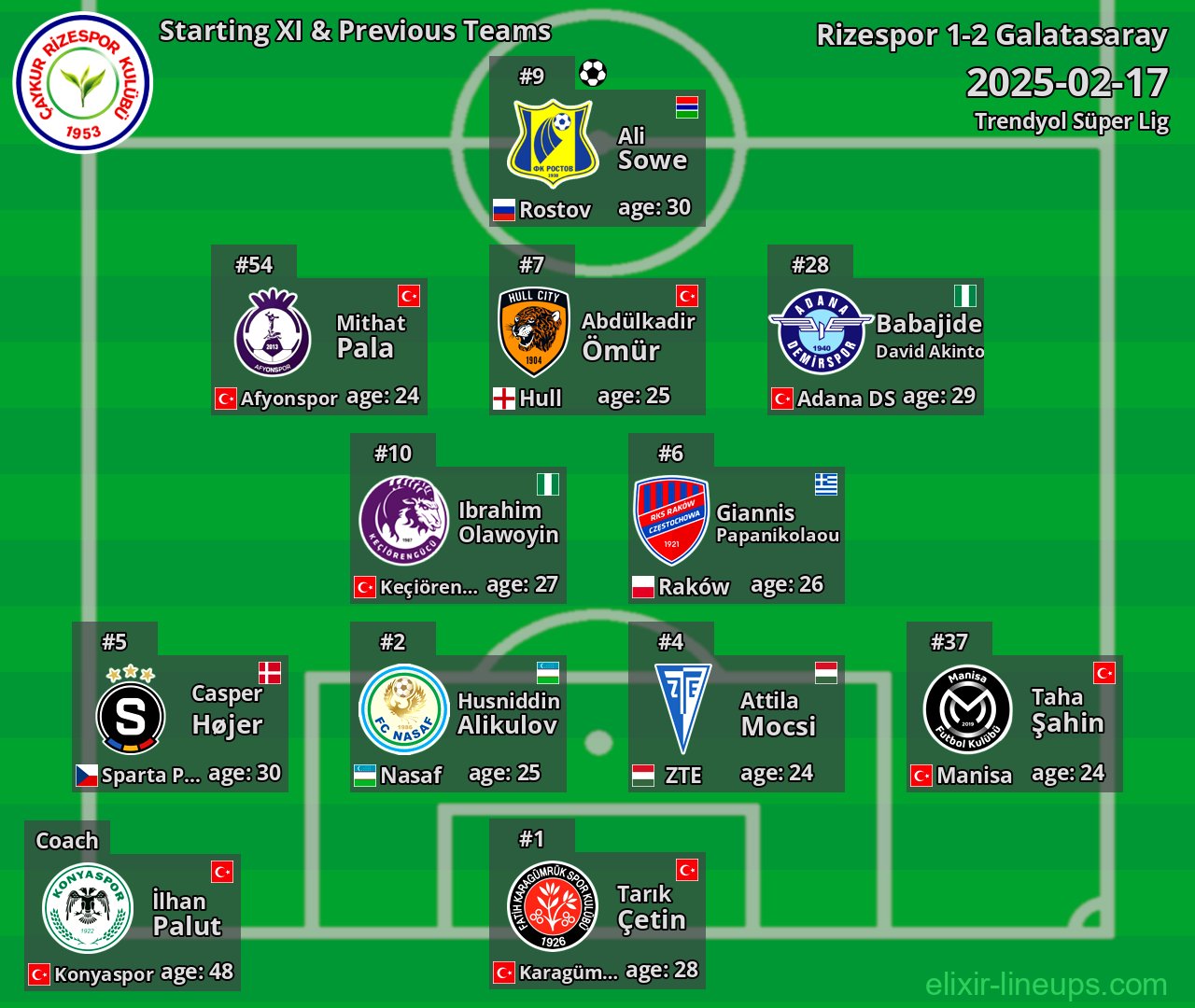 Rizespor Starting XI & Previous Teams 2025-02-17