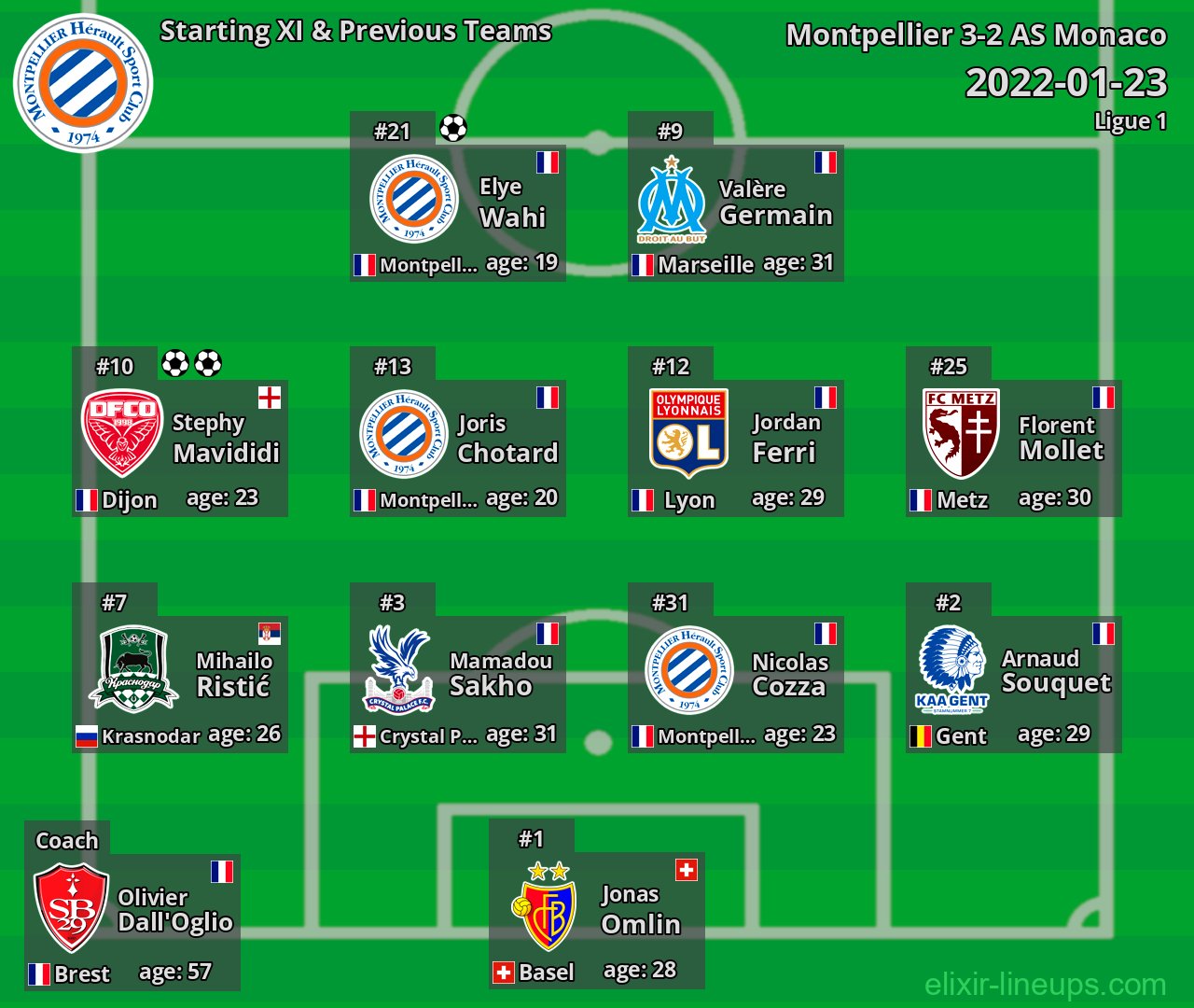 Montpellier Starting XI & Previous Teams 2022-01-23