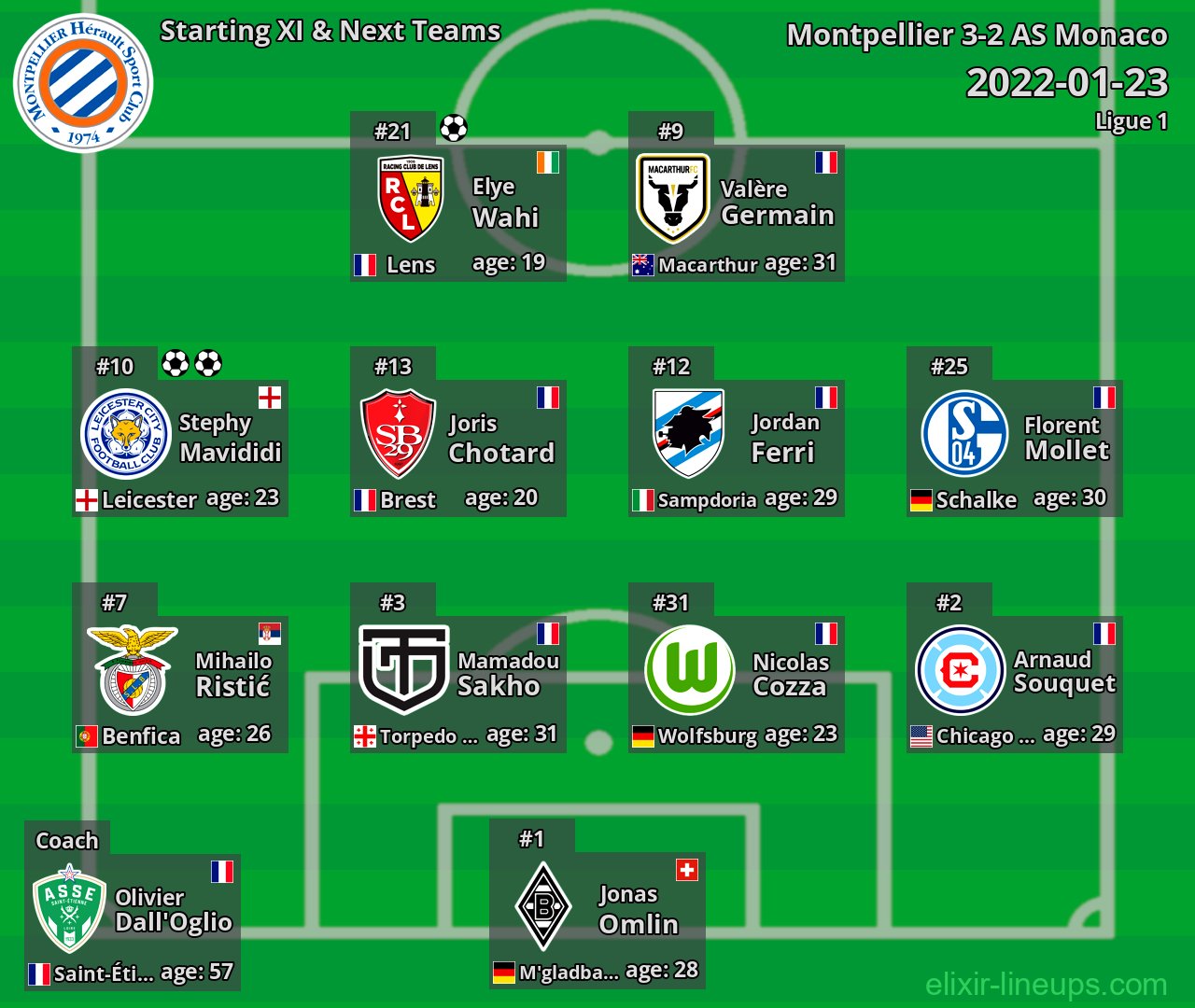 Montpellier Starting XI & Next Teams 2022-01-23