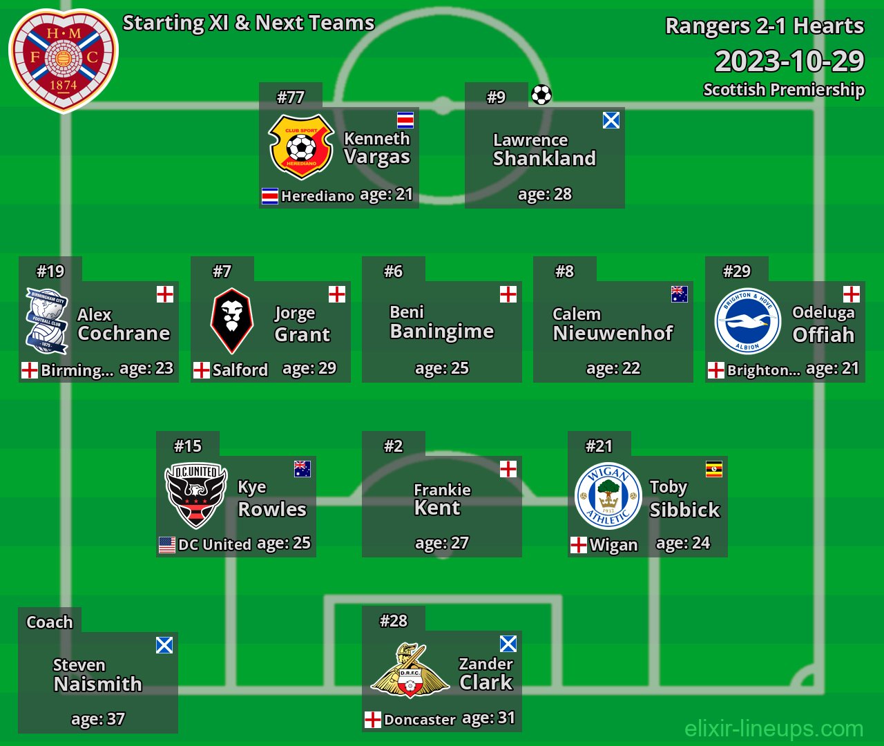 Hearts Starting XI & Next Teams 2023-10-29